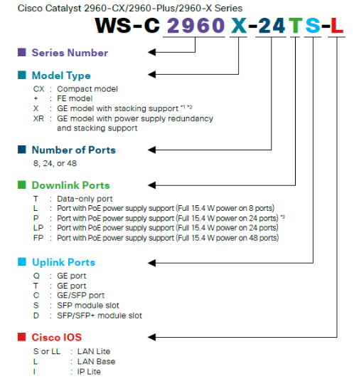 SKU cho thiết bị chuyển mạch Switch Cisco Catalyst 2960, 2960-CX, 2960-L, 2960-X, 2960-XR