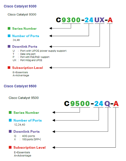 SKU cho thiết bị chuyển mạch Switch Cisco Catalyst 9200, 9200L, 9300, 9400, 9500 series