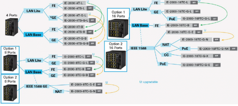 Những cân nhắc để đặt mua hàng thiết bị chuyển mạch switch công nghiệp Cisco IE 2000 Những cân nhắc để đặt mua hàng thiết bị chuyển mạch switch công nghiệp Cisco IE 2000